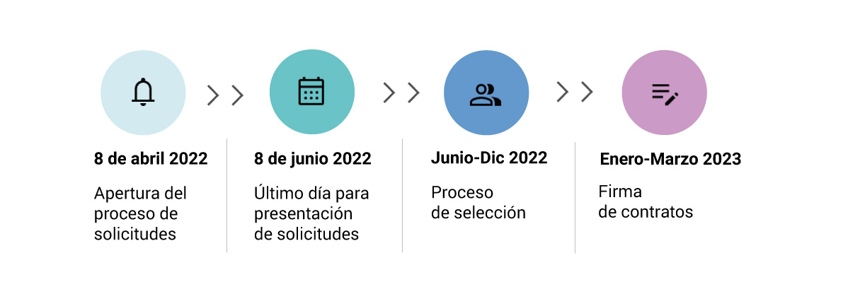 Calendario de la convocatoria: periodo de solicitud, del 8 al 12 de junio de 2022; periodo de selección: de junio a diciembre de 2022; firma de contratos: de enero a marzo de 2023.